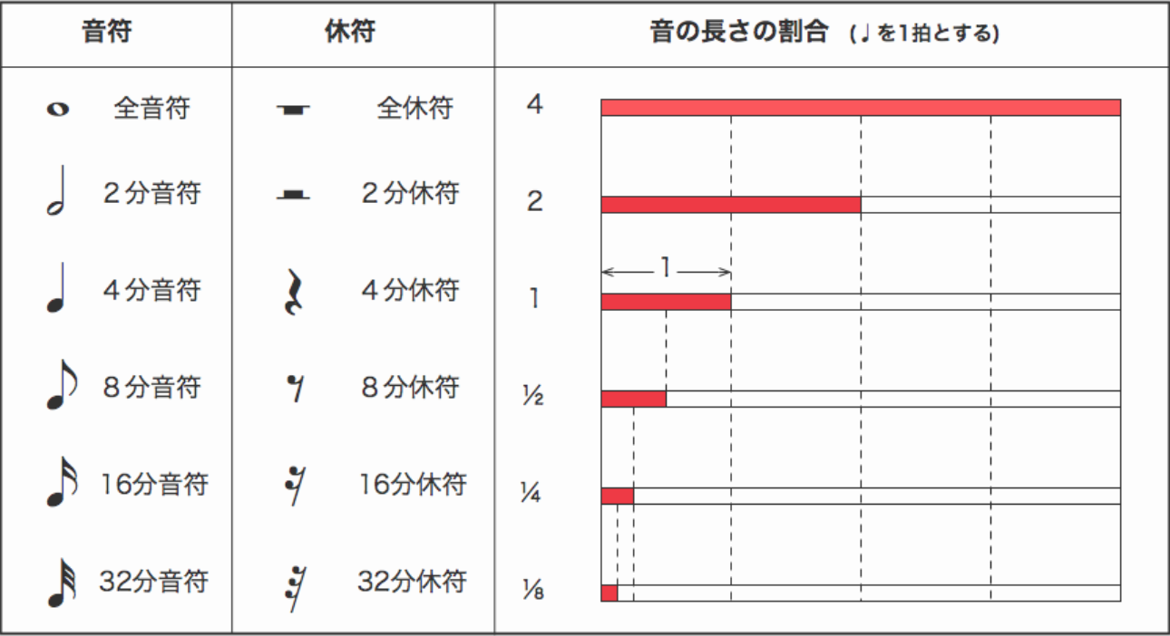 音符の長さと私 私と私